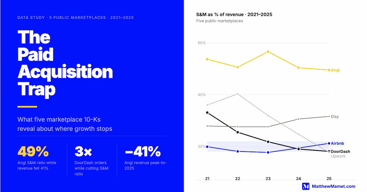The Paid Acquisition Trap: Where Marketplace Growth Goes to Die