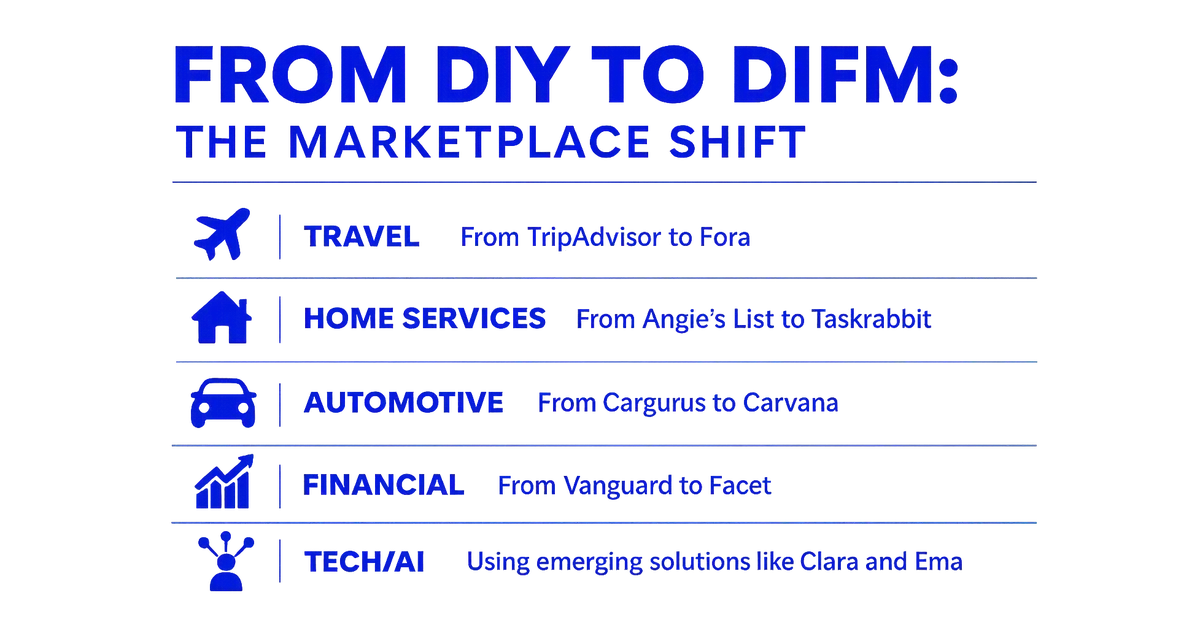 From DIY to DIFM: How Consumer Behavior in Online Marketplaces is Changing the Game